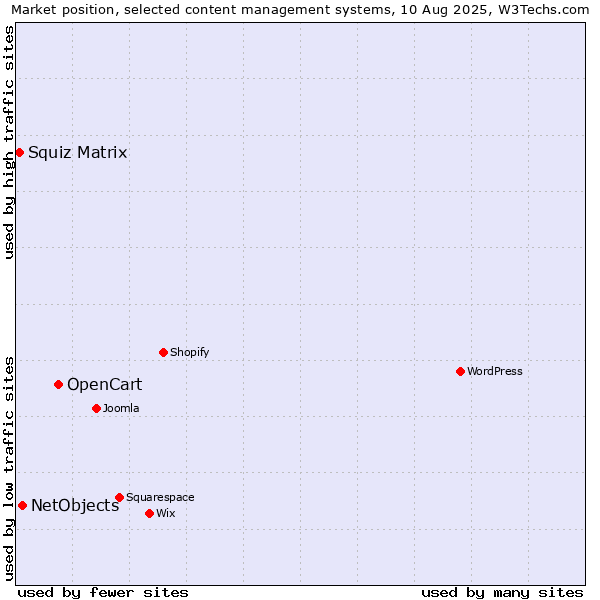 Market position of OpenCart vs. NetObjects vs. Squiz Matrix