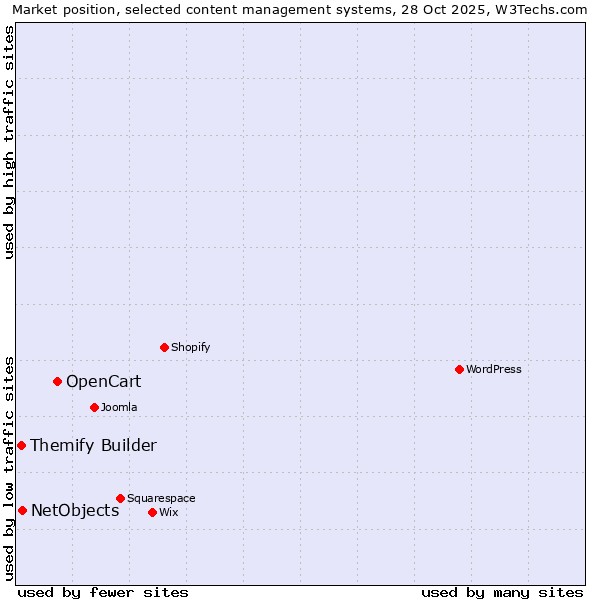 Market position of OpenCart vs. NetObjects vs. Themify Builder