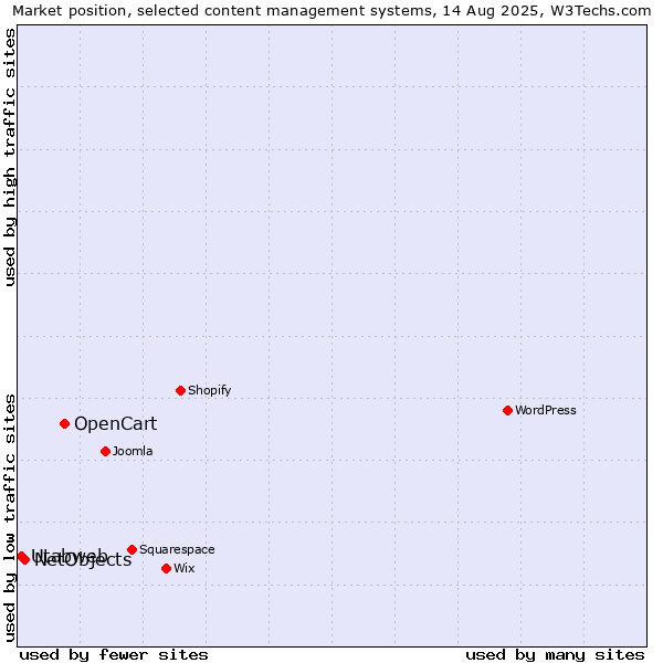 Market position of OpenCart vs. NetObjects vs. Utabweb