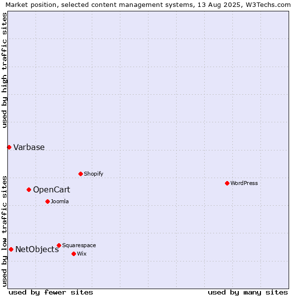 Market position of OpenCart vs. NetObjects vs. Varbase