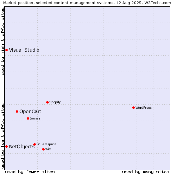 Market position of OpenCart vs. Visual Studio vs. NetObjects