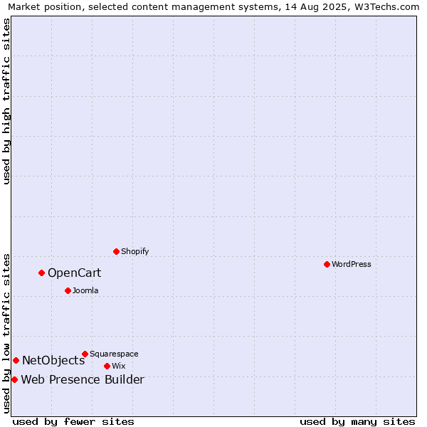 Market position of OpenCart vs. NetObjects vs. Web Presence Builder