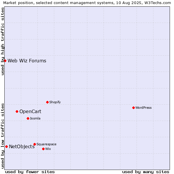 Market position of OpenCart vs. NetObjects vs. Web Wiz Forums