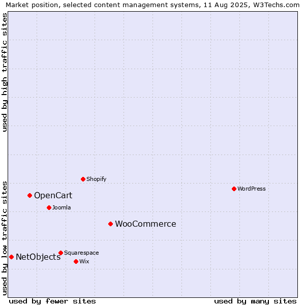 Market position of WooCommerce vs. OpenCart vs. NetObjects