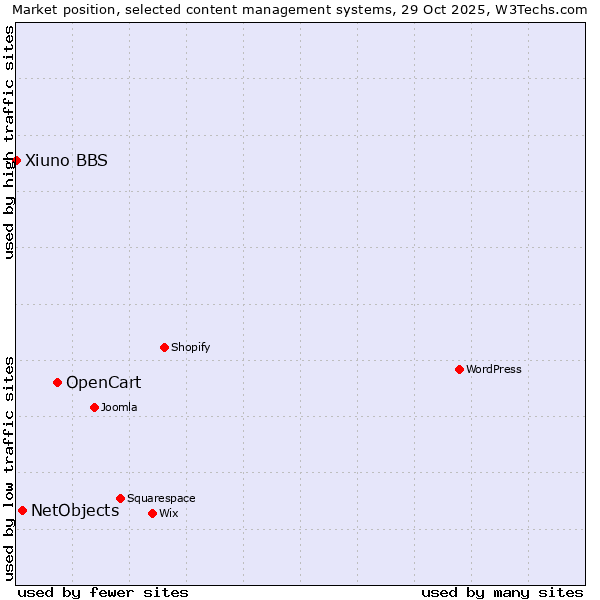 Market position of OpenCart vs. NetObjects vs. Xiuno BBS