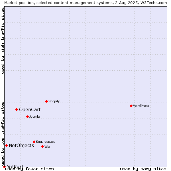 Market position of OpenCart vs. NetObjects vs. Yo!Kart