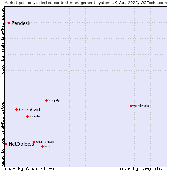 Market position of OpenCart vs. Zendesk vs. NetObjects