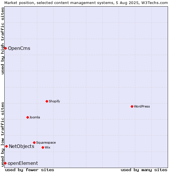 Market position of NetObjects vs. OpenCms vs. openElement