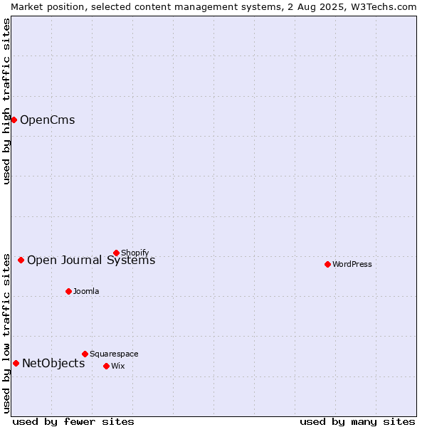 Market position of Open Journal Systems vs. NetObjects vs. OpenCms