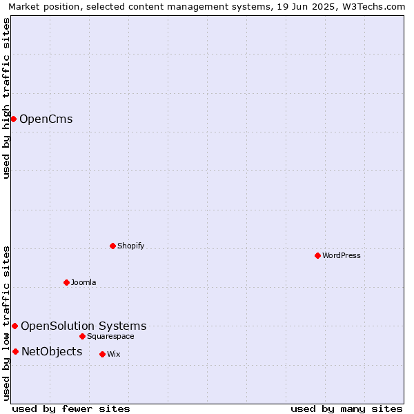 Market position of NetObjects vs. OpenSolution Systems vs. OpenCms