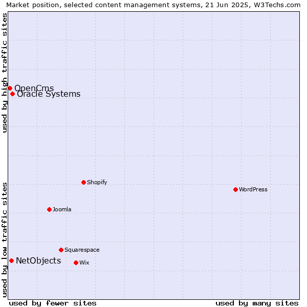 Market position of Oracle Systems vs. NetObjects vs. OpenCms
