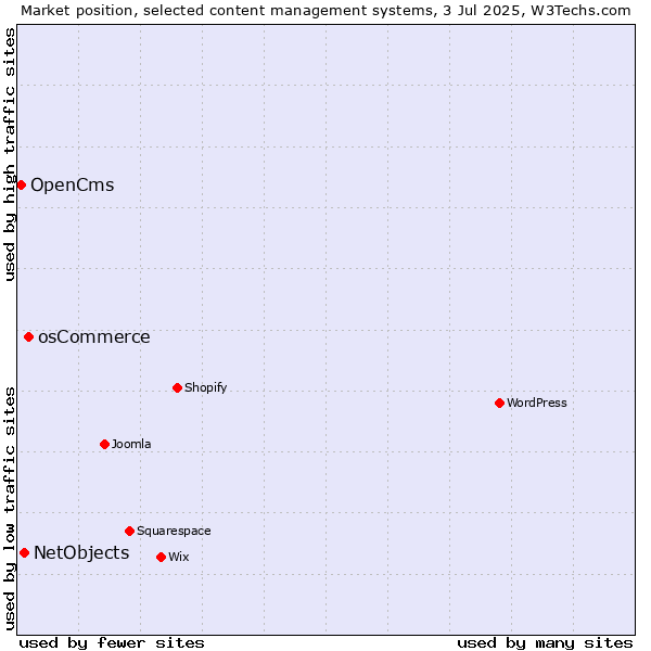 Market position of osCommerce vs. NetObjects vs. OpenCms
