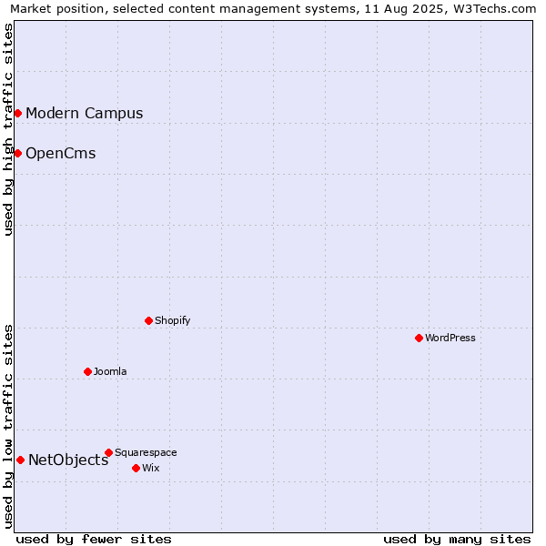 Market position of NetObjects vs. OpenCms vs. Modern Campus