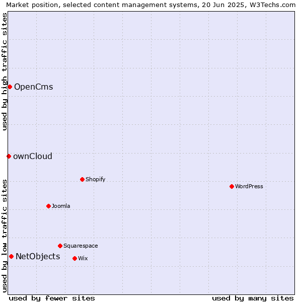 Market position of NetObjects vs. OpenCms vs. ownCloud