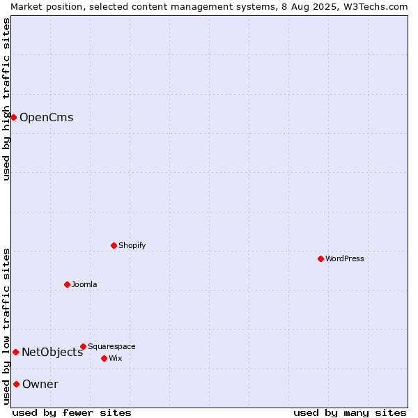 Market position of NetObjects vs. Owner vs. OpenCms