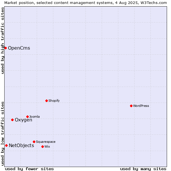 Market position of Oxygen vs. NetObjects vs. OpenCms