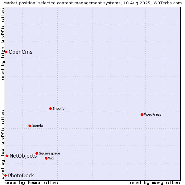 Market position of NetObjects vs. OpenCms vs. PhotoDeck