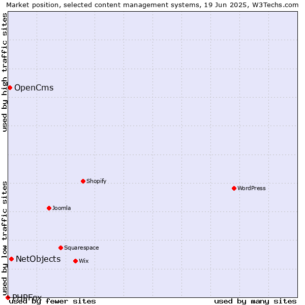 Market position of NetObjects vs. OpenCms vs. PHPFox