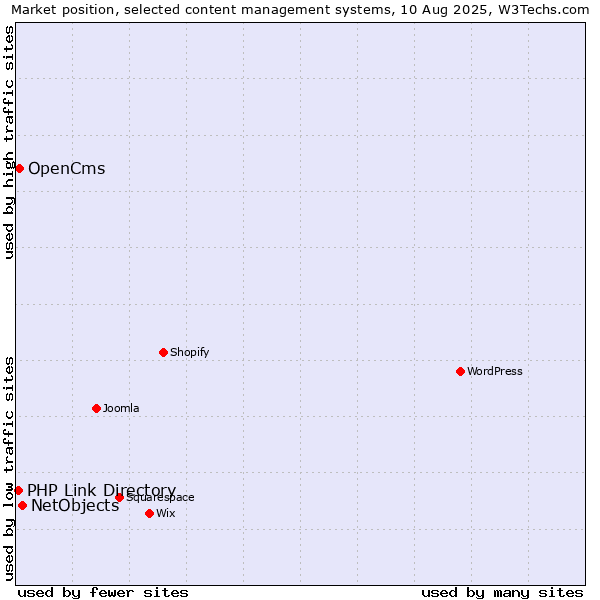 Market position of NetObjects vs. OpenCms vs. PHP Link Directory