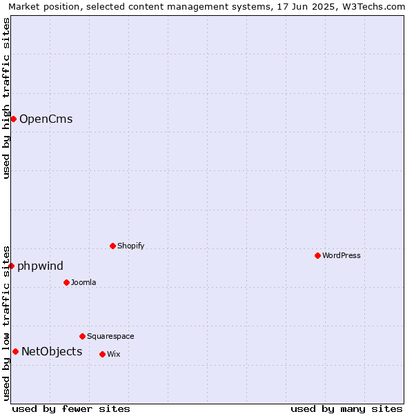 Market position of NetObjects vs. OpenCms vs. phpwind