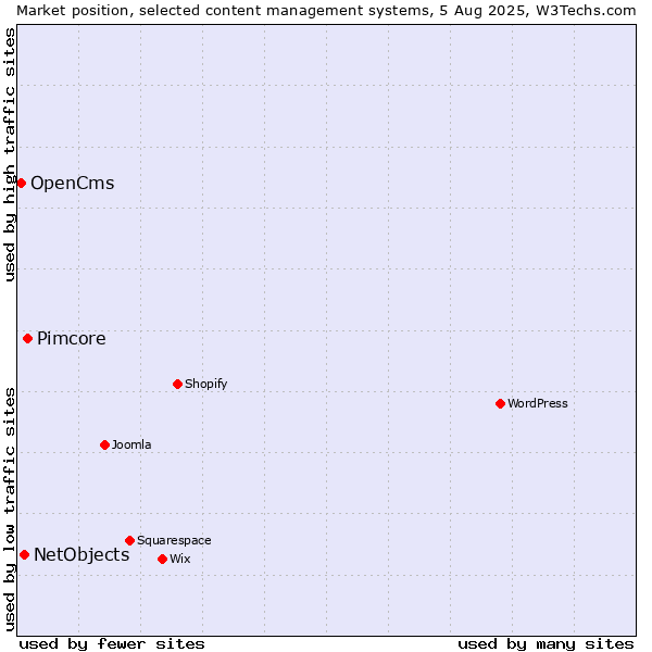 Market position of Pimcore vs. NetObjects vs. OpenCms