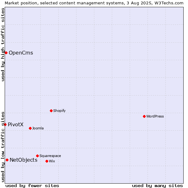 Market position of NetObjects vs. OpenCms vs. PivotX