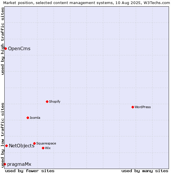 Market position of NetObjects vs. OpenCms vs. pragmaMx