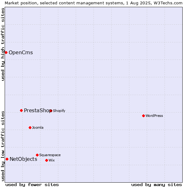 Market position of PrestaShop vs. NetObjects vs. OpenCms