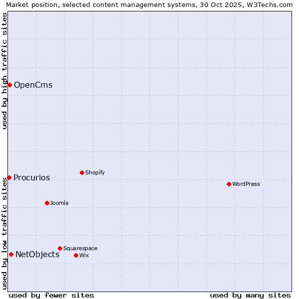 Market position of NetObjects vs. OpenCms vs. Procurios