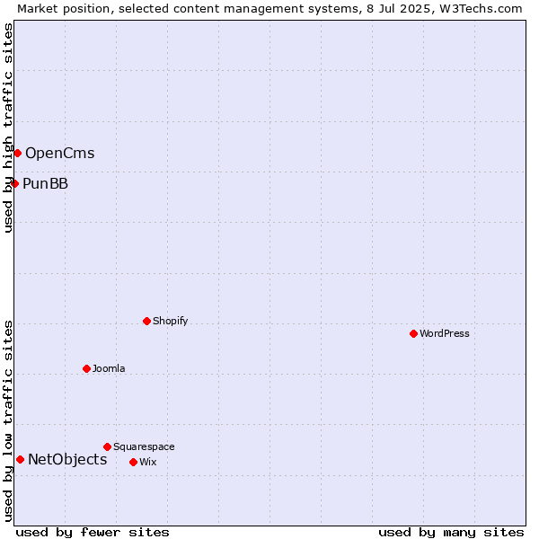 Market position of NetObjects vs. OpenCms vs. PunBB