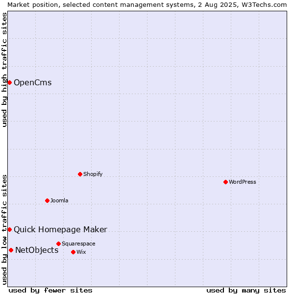 Market position of NetObjects vs. Quick Homepage Maker vs. OpenCms