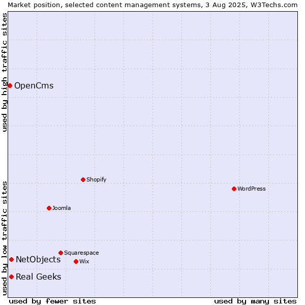 Market position of NetObjects vs. Real Geeks vs. OpenCms