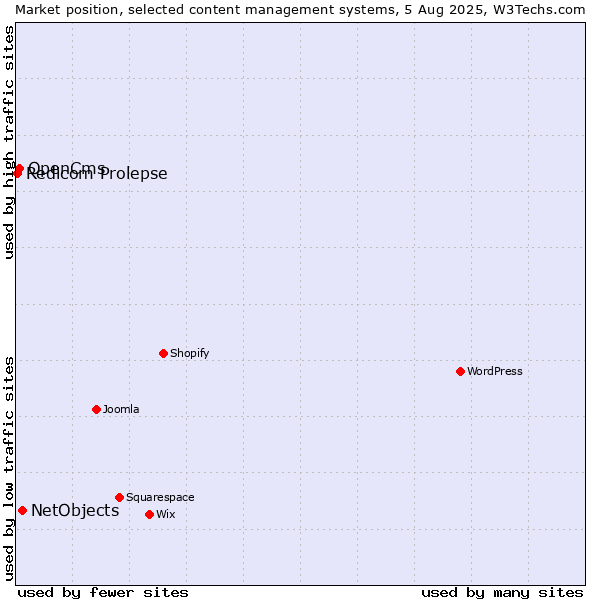 Market position of NetObjects vs. OpenCms vs. Redicom Prolepse