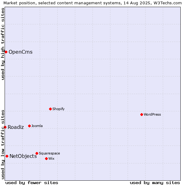 Market position of NetObjects vs. OpenCms vs. Roadiz