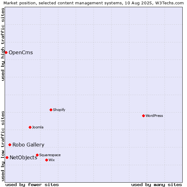 Market position of Robo Gallery vs. NetObjects vs. OpenCms