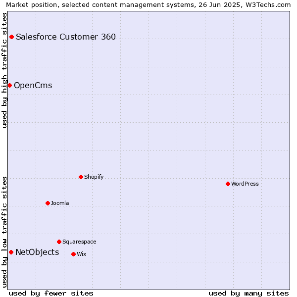 Market position of Salesforce Customer 360 vs. NetObjects vs. OpenCms