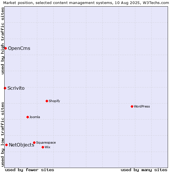 Market position of NetObjects vs. OpenCms vs. Scrivito