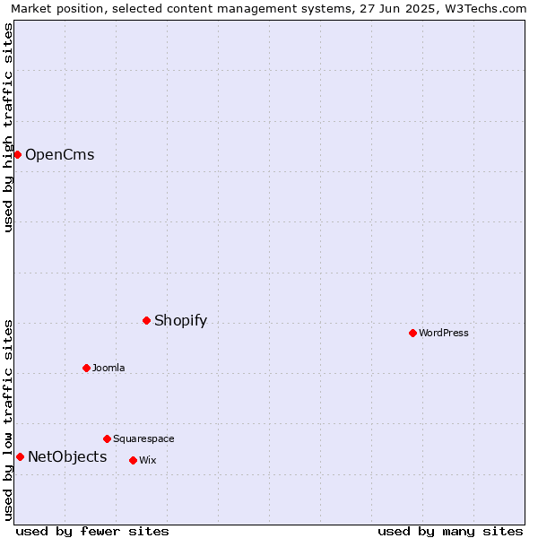 Market position of Shopify vs. NetObjects vs. OpenCms