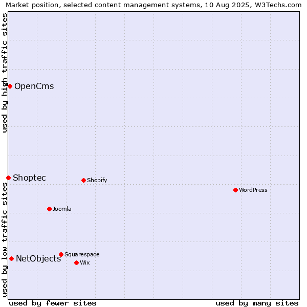 Market position of NetObjects vs. OpenCms vs. Shoptec