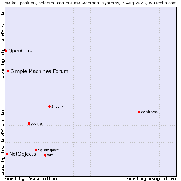 Market position of Simple Machines Forum vs. NetObjects vs. OpenCms