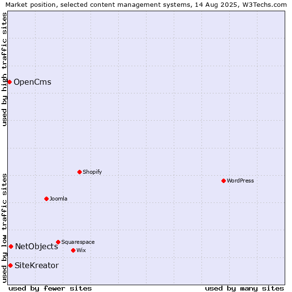 Market position of NetObjects vs. SiteKreator vs. OpenCms