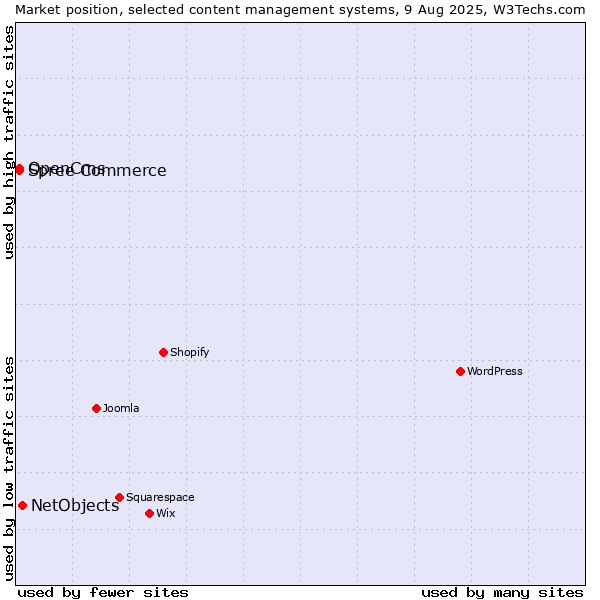 Market position of NetObjects vs. OpenCms vs. Spree Commerce