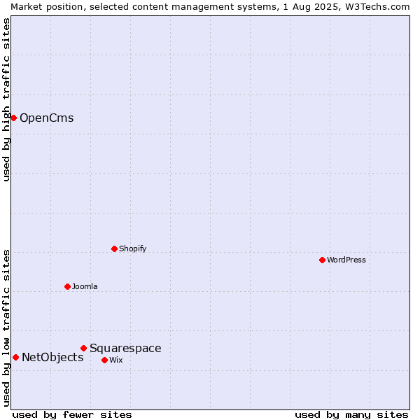 Market position of Squarespace vs. NetObjects vs. OpenCms