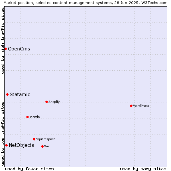 Market position of Statamic vs. NetObjects vs. OpenCms