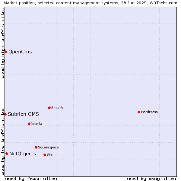 Market position of NetObjects vs. OpenCms vs. Subrion CMS