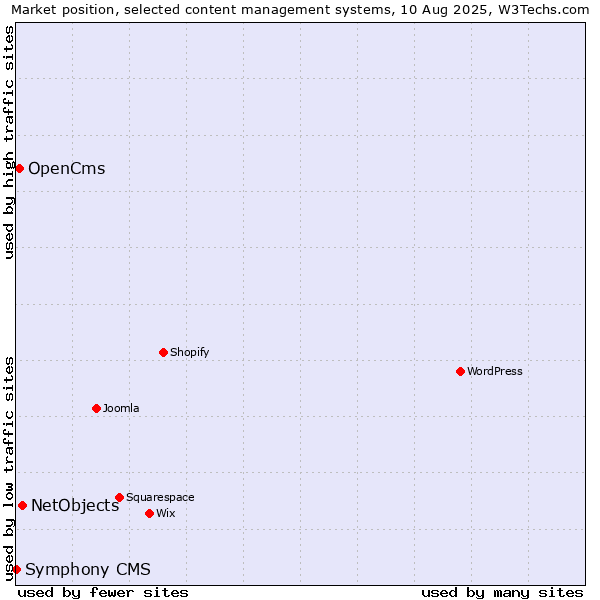 Market position of NetObjects vs. OpenCms vs. Symphony CMS