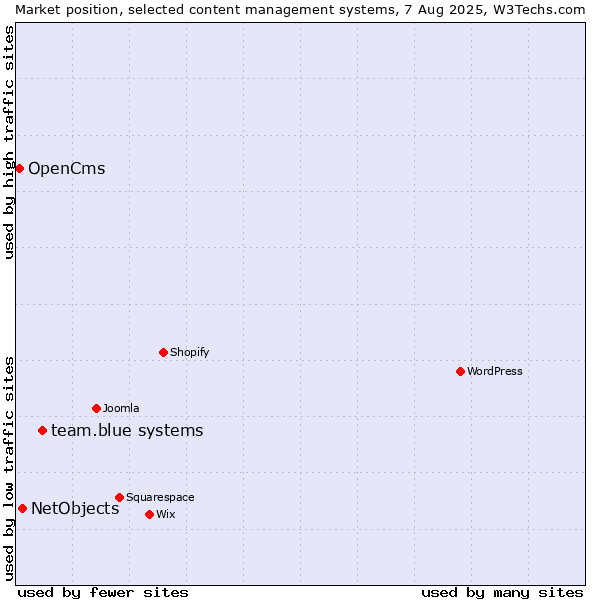Market position of team.blue systems vs. NetObjects vs. OpenCms