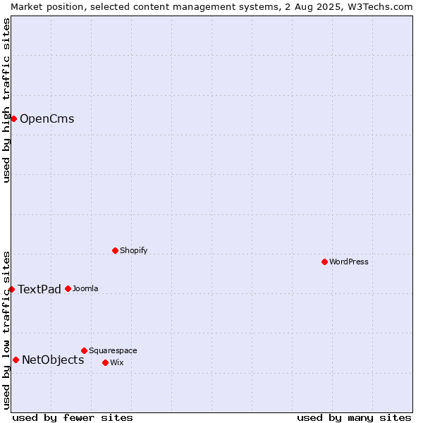 Market position of NetObjects vs. OpenCms vs. TextPad