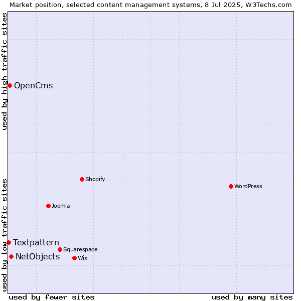 Market position of NetObjects vs. OpenCms vs. Textpattern