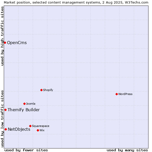 Market position of NetObjects vs. Themify Builder vs. OpenCms